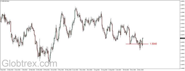 EUR/USD - przekroczony czwartkowy szczyt