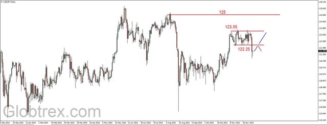 EUR/USD - przekroczony czwartkowy szczyt