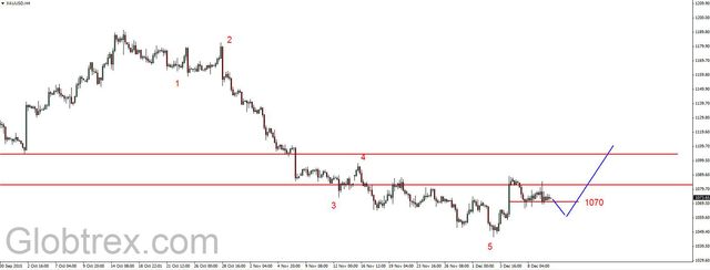 EUR/USD - przekroczony czwartkowy szczyt