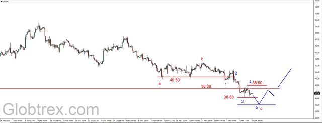 EUR/USD - przekroczony czwartkowy szczyt