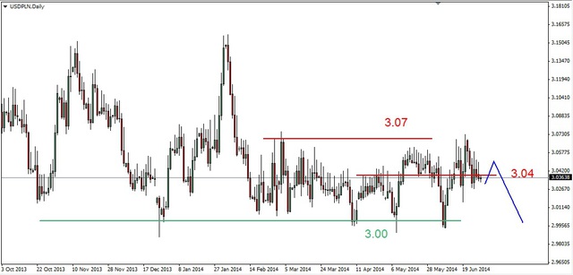 EUR/USD – przekroczony opór na 1.3655 USD