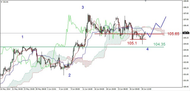 EUR/USD – przekroczony opór na 1.3655 USD