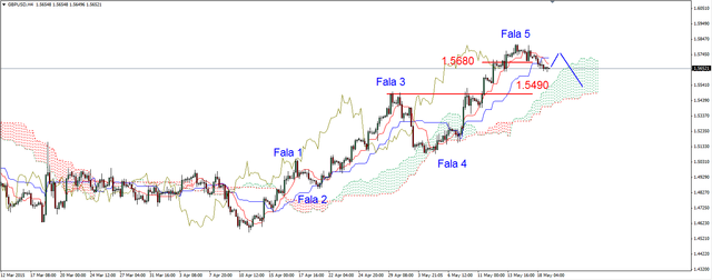 EUR/USD - realizacja zysków 