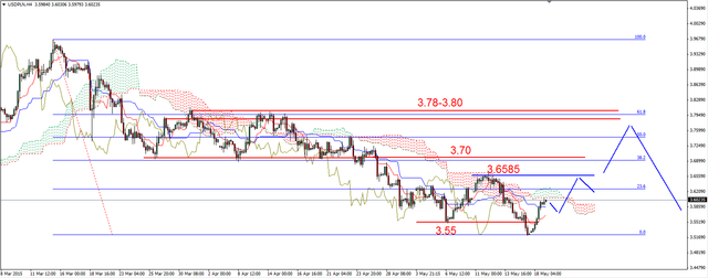 EUR/USD - realizacja zysków 