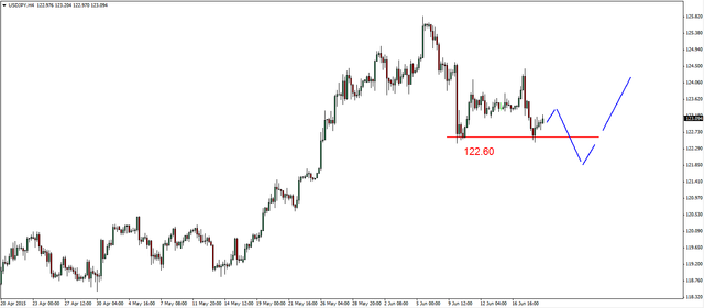 EUR/USD - realizacja zysków 