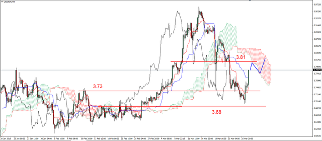 EUR/USD - realizacja zysków, korekta na ropie