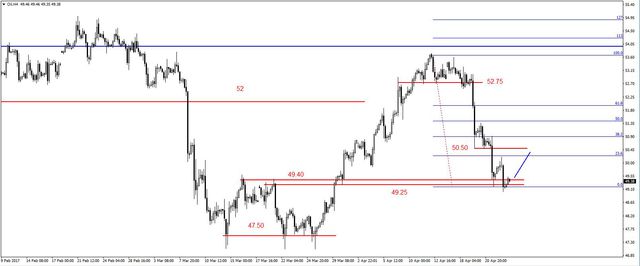 EUR/USD - realizacja zysków, możliwe odbicie na ropie