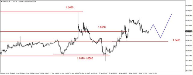 EUR/USD - realizacja zysków, wsparcie na 1.0465 USD 