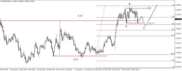 EUR/USD - realizacja zysków, wsparcie na 1.0465 USD 