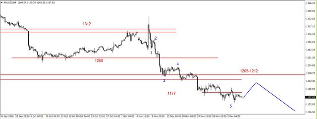 EUR/USD - realizacja zysków, złoty odrabia straty 