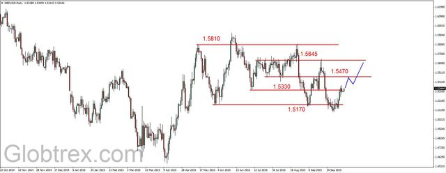 EUR/USD - realny wzrost do 1.1450 USD, złoto atakuje opory 