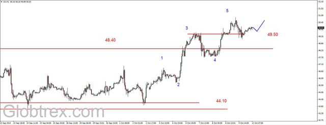 EUR/USD - realny wzrost do 1.1450 USD, złoto atakuje opory 