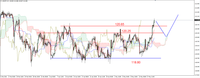 Wykres 3. Jen w relacji do dolara (USD/JPY)