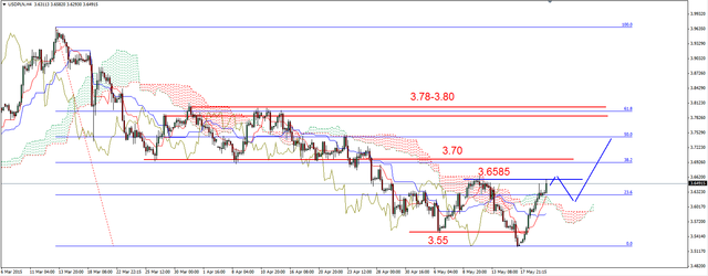 EUR/USD - silna przecena, złoto w dół 