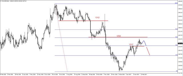 EUR/USD – silne wsparcie na 1.06 USD, możliwe korekcyjne odbicie 