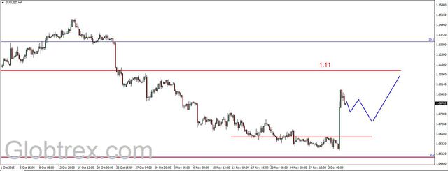 EUR/USD - silny impuls w górę 