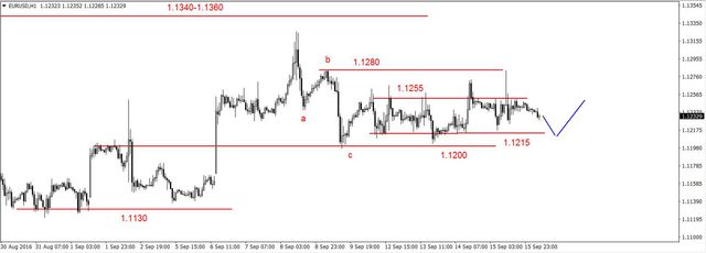 EUR/USD - słabsze dane z USA, nadal konsolidacja 