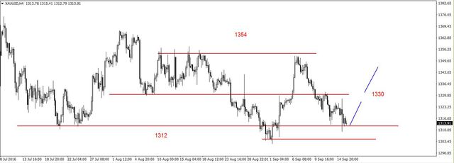 EUR/USD - słabsze dane z USA, nadal konsolidacja 