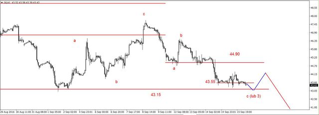 EUR/USD - słabsze dane z USA, nadal konsolidacja 