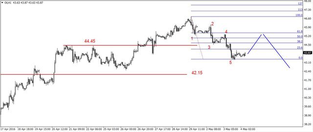 EUR/USD - spadająca gwiazda, ropa w dół 