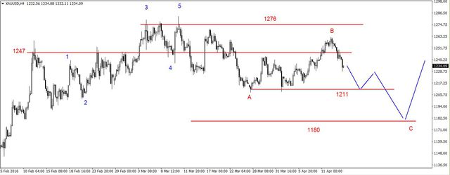 EUR/USD - spadki, złoto i ropa w dół 