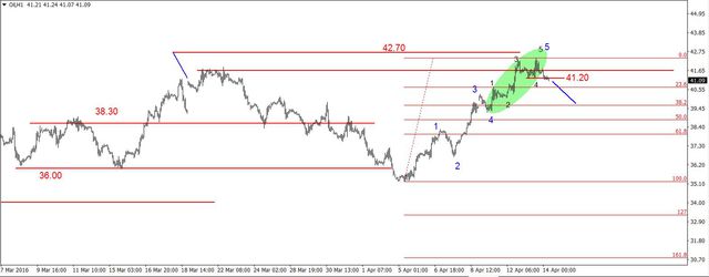 EUR/USD - spadki, złoto i ropa w dół 