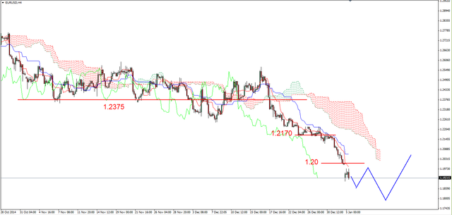 EUR/USD - test dna z 2010 roku 