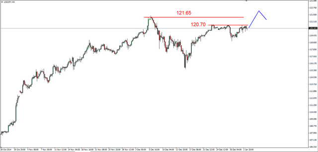 EUR/USD - test dna z 2010 roku 