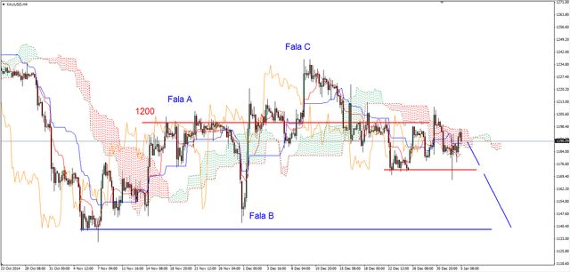 EUR/USD - test dna z 2010 roku 