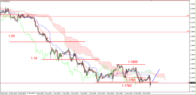 EUR/USD - test dna z 8-go stycznia 