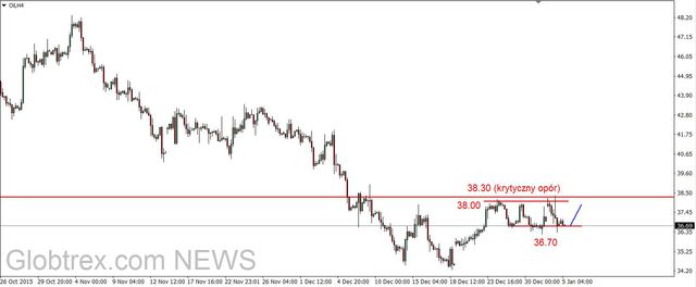 EUR/USD - test wsparcia na 1.08 USD 