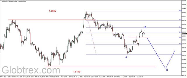 EUR/USD - test wsparcia w rejonie 1.0925 USD 