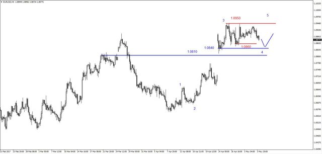 EUR/USD - tygodniowa konsolidacja, ropa blisko wsparcia