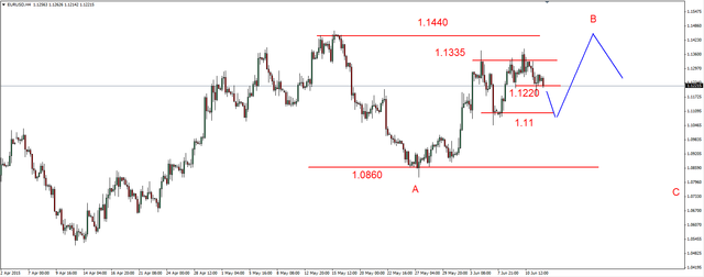 EUR/USD - uwaga na wsparcie w rejonie 1.1220 USD 