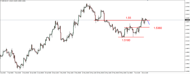 EUR/USD - uwaga na wsparcie w rejonie 1.1220 USD 