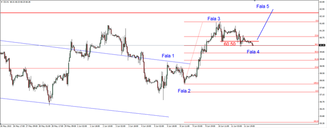 EUR/USD - uwaga na wsparcie w rejonie 1.1220 USD 