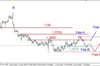EUR/USD – w dół po lepszych danych z USA EUR/USD – w dół po lepszych danych z USA