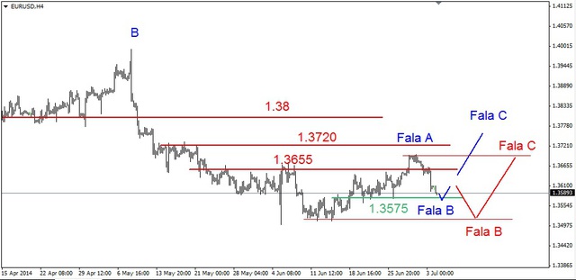 EUR/USD – w dół po lepszych danych z USA