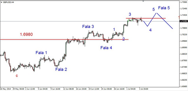 EUR/USD – w dół po lepszych danych z USA