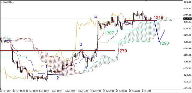 EUR/USD – w dół po lepszych danych z USA