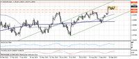 EUR/USD,  interwał dzienny