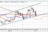 EUR/USD w górę 