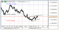 EUR/USD