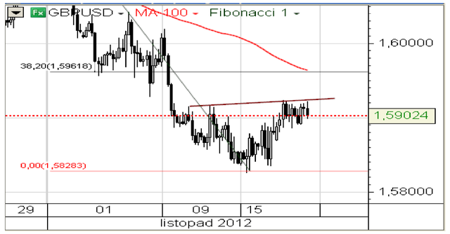 EUR/USD w górę 