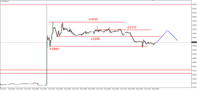 EUR/USD - w górę po słabych danych z USA