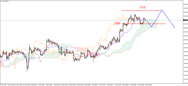 EUR/USD - w górę po słabych danych z USA