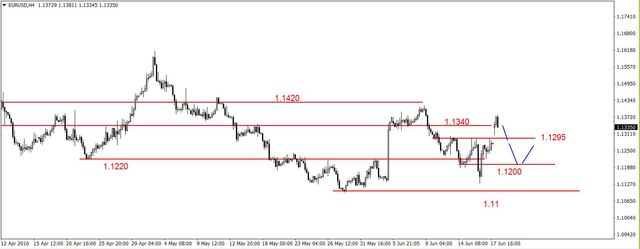 EUR/USD - w górę, złoto w dół 