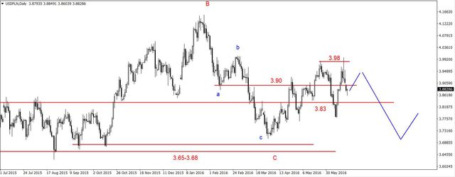 EUR/USD - w górę, złoto w dół 