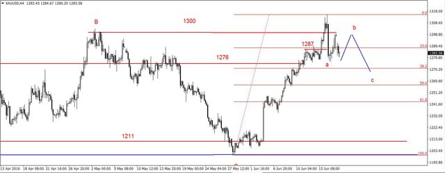 EUR/USD - w górę, złoto w dół 