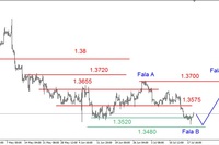 EUR/USD - w rejonie czerwcowego dna